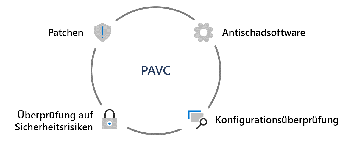 Ein Feld mit vier Quadranten, die durch ein Bild eines Schlosses in der Mitte verbunden sind. Jeder Quadrant enthält eine Komponente von PAVC: Patching, Antischadsoftware, Sicherheitsrisikoüberprüfung und Konfigurationsüberprüfung. 