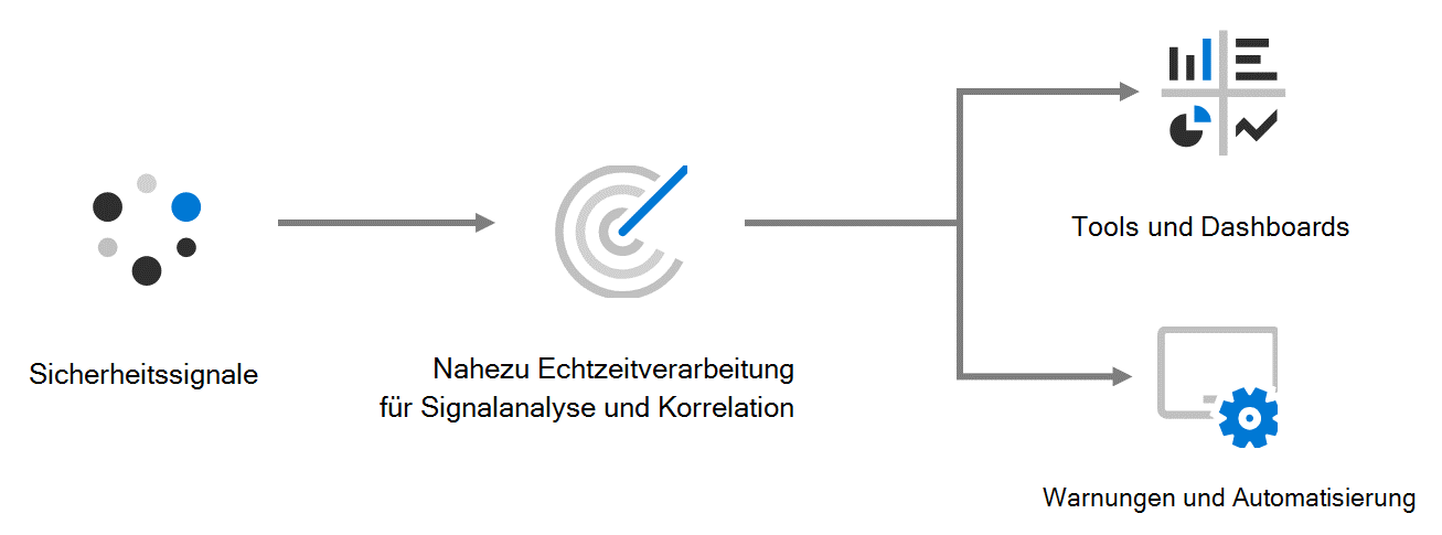 Ein Diagramm des allgemeinen Prozesses zur Sicherheitsüberwachung. Sicherheitssignale fließen nahezu in Echtzeit an Verarbeitungssysteme, die wiederum zu „Tools und Dashboards“ und „Warnungen und Automatisierung“ fließen.