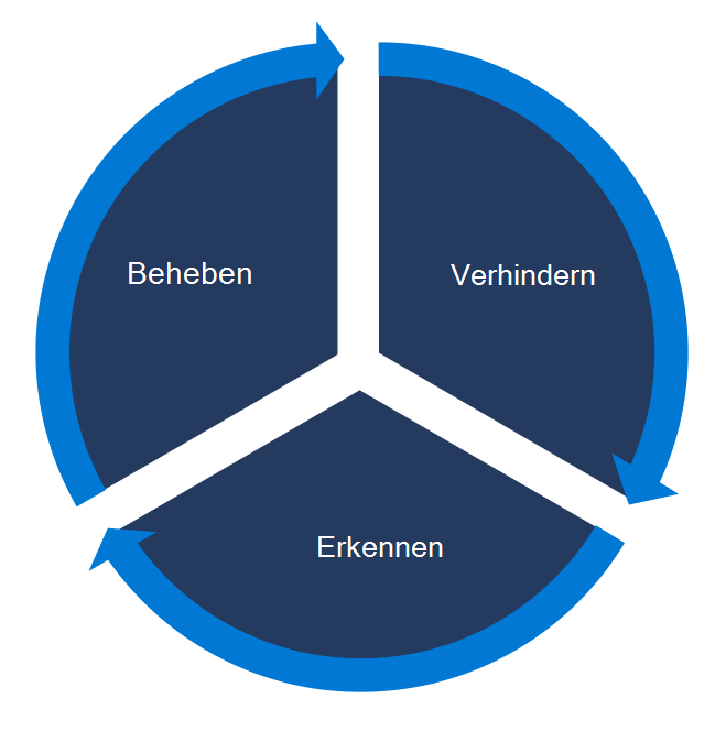 Diagramm der 3 Komponenten der Sicherheitsrisikoverwaltung: Verhindern, Erkennen und Beheben von Sicherheitsrisiken.