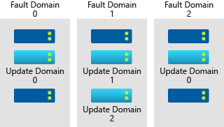 Diagramm, das Fehlerdomänen und Updatedomänen in einer Verfügbarkeitsgruppe darstellt