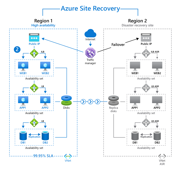 Diagramm, das Azure Site Recovery in zwei verschiedenen Regionen darstellt.