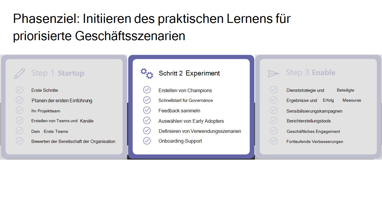 Diagramm mit drei Kästen. Das mittlere Feld, Schritt 2, Experiment, ist hervorgehoben.