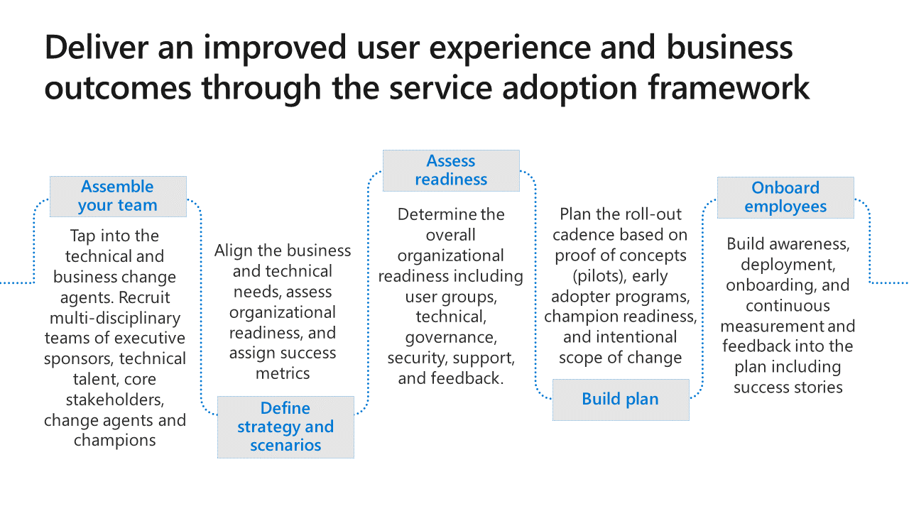 Eine Folie mit dem Titel „Verbesserte Benutzerfreundlichkeit und bessere Geschäftsergebnisse durch das Diensteinführungsframework“. Darauf folgen fünf Schritte: Team zusammenstellen, Strategie und Szenarien definieren, Bereitschaft bewerten, Plan erstellen und Mitarbeiter integrieren.