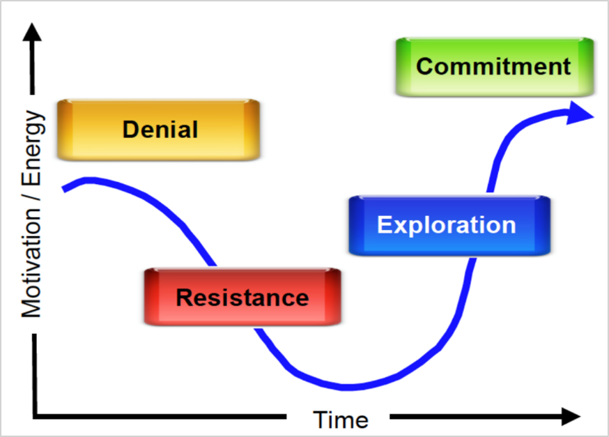 Diagramm mit einer gekrümmten Linie, die die verschiedenen Phasen der Änderung von links nach rechts zeigt: Verweigerung, Widerstand, Erkundung und Verpflichtung.