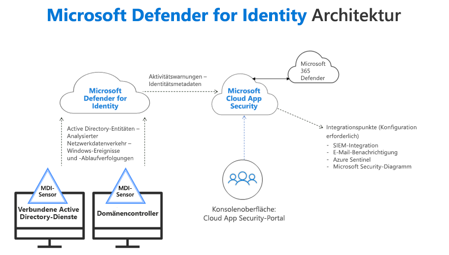 Architektur von Microsoft Defender for Identity