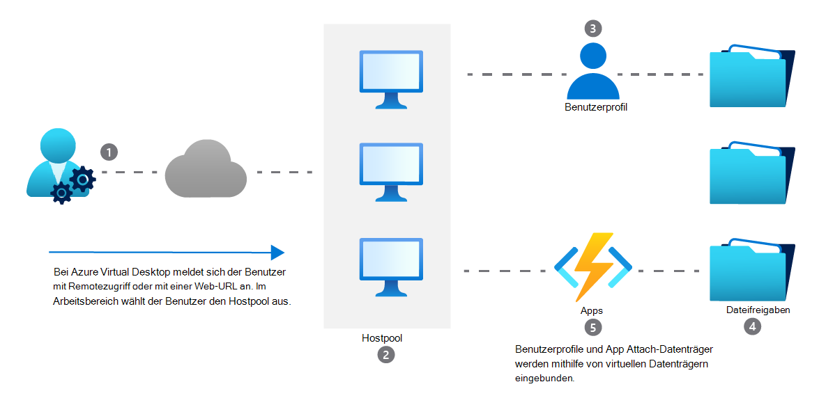 Diagramm, das zeigt, wie M S I X App Attach funktioniert.