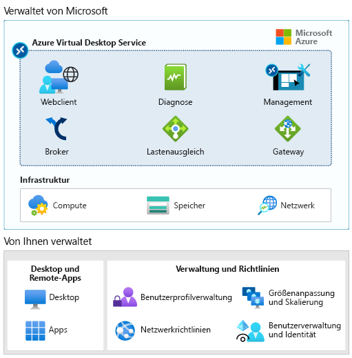 Diagramm, das zeigt, was von Microsoft verwaltet und was von Ihnen verwaltet wird.