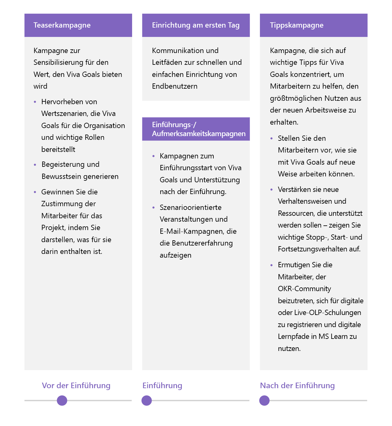 Diagramm, das die verschiedenen Phasen der Kommunikation auf einer Zeitachse veranschaulicht.