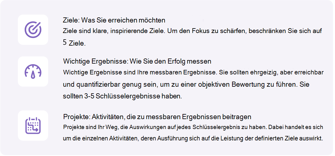 Diagramm mit drei Erfolgskriterien: Ziele, wichtige Ergebnisse und Projekte.