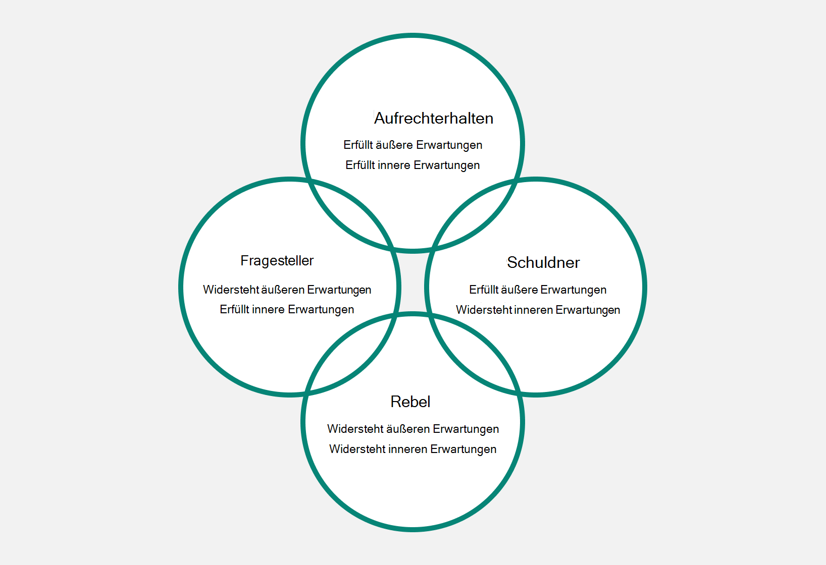 Diagramm der vier Persönlichkeitstendenzen: Fragesteller, Aufrechterhalter, Pflichtempfindliche, Rebellen.