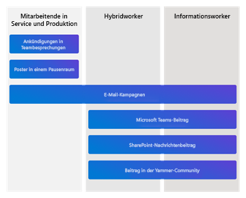 Diagramm der Kommunikationskanäle nach Auftragstyp.