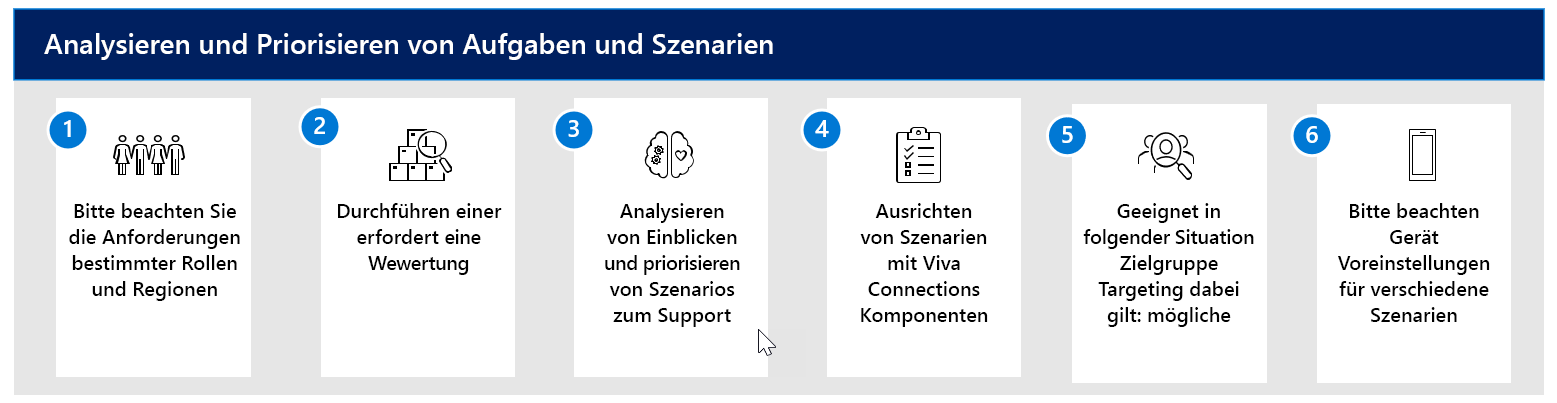 Workflow zum Analysieren und Priorisieren von Aufgaben und Szenarien.