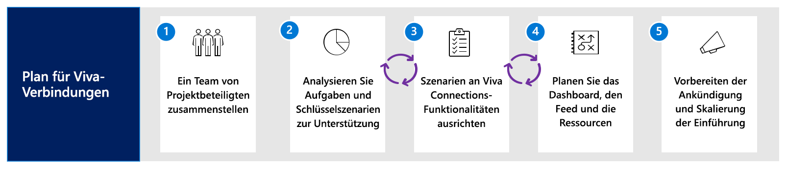 Diagramm des Workflows der Planung für Viva Connections.