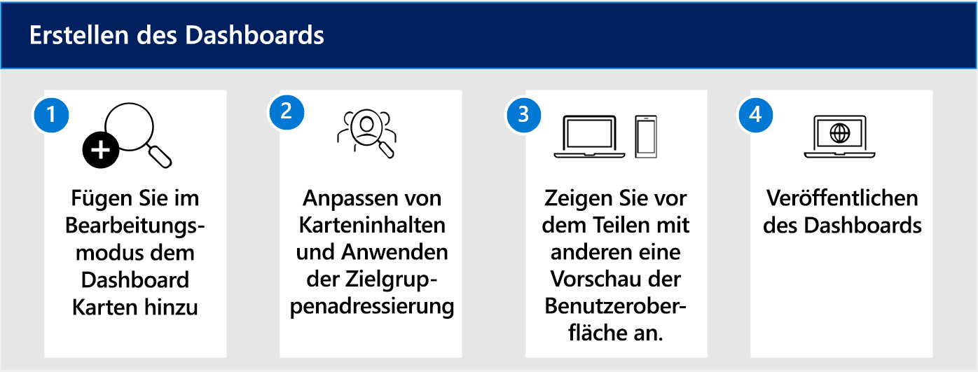 Diagramm des Workflows zum Erstellen einer Dashboard-Karte.