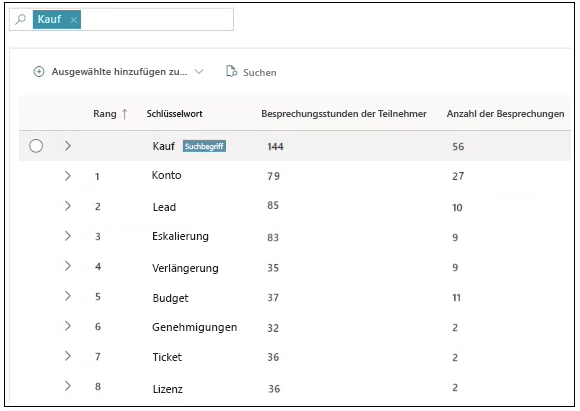 Beispiel für ein Geschäftsprozessschlüsselwort.