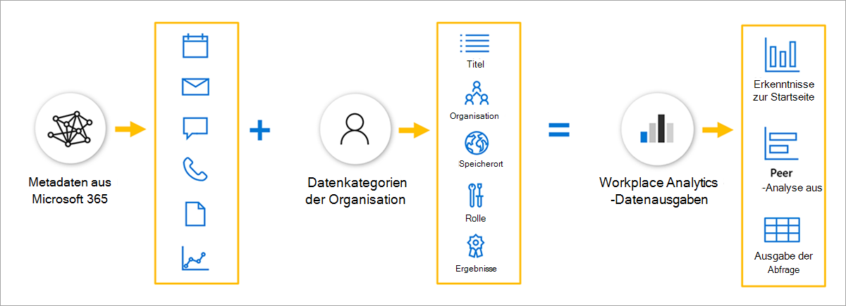 Datenquellenverarbeitung.