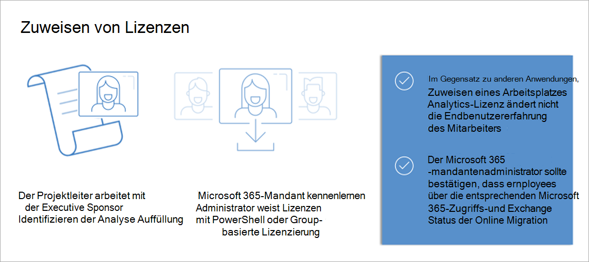 Eine Grafik, die die Schritte für die Zuweisung von Lizenzen zeigt. Ein Lizenzbild mit einem menschlichen Gesicht repräsentiert die Arbeit zur Identifizierung, wer in die Analysepopulation aufgenommen werden soll. Ein Gesicht mit einem Downloadsymbol stellt den Microsoft 365-Mandantenadministrator dar, der Lizenzen zuweist.