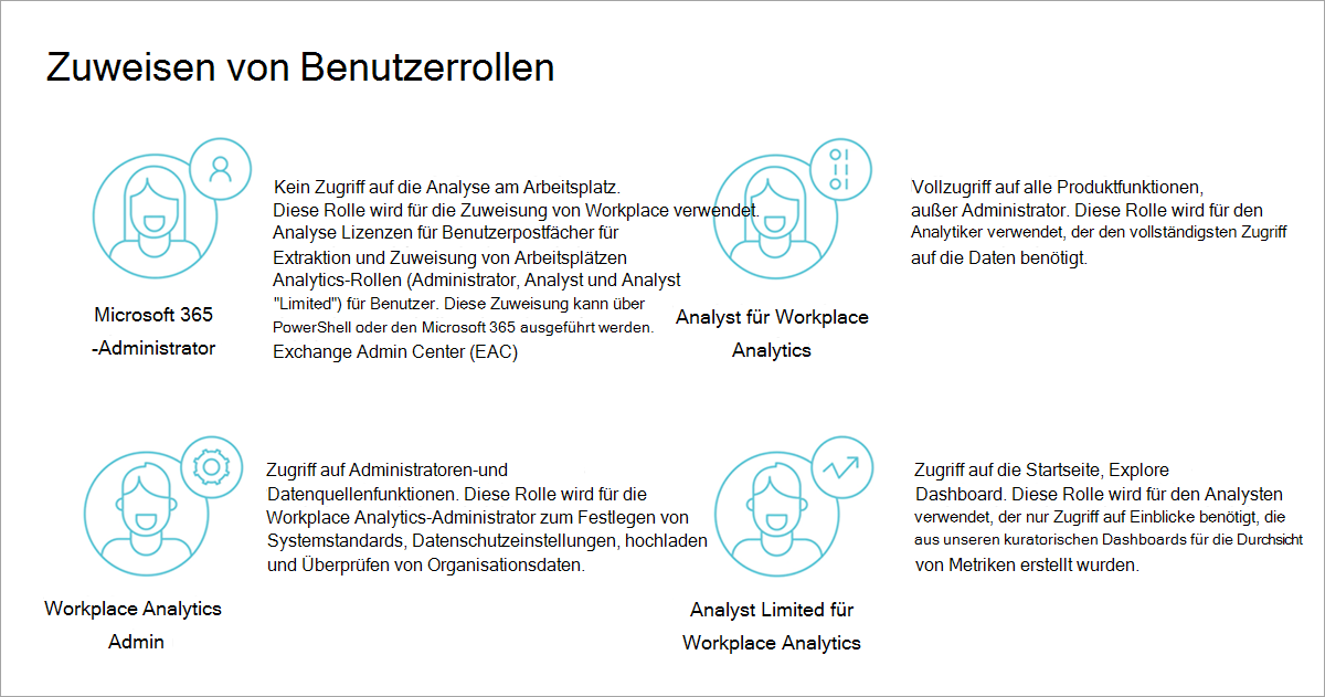 Eine Grafik zeigt die in Workplace Analytics verfügbaren Benutzerrollen mit einem Avatar oder Benutzerbild und einer Beschreibung jeder Rolle an. Scrollen Sie nach unten, um Textbeschreibungen dieser Rollen anzuzeigen.