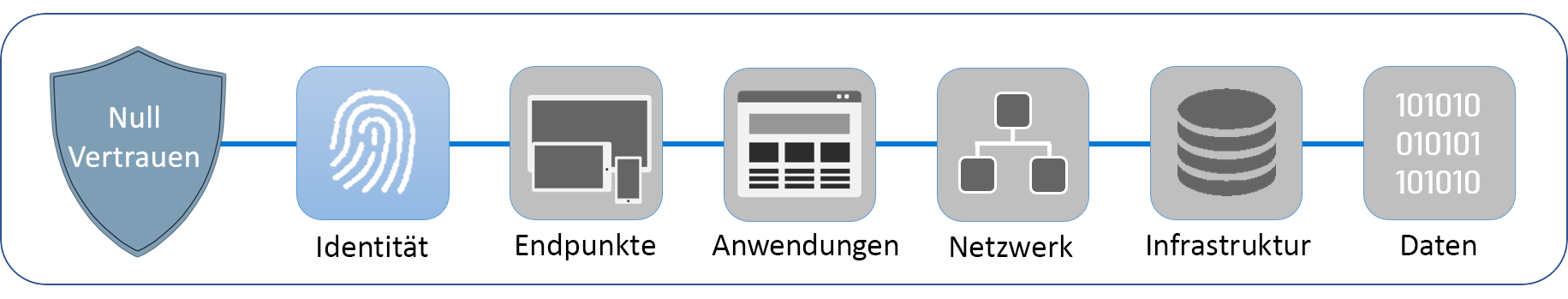 Diagramm mit den sechs Säulen, aus denen Zero Trust besteht: Identität, Endpunkte, Anwendungen, Netzwerke, Infrastruktur und Daten. Identität wird hervorgehoben.