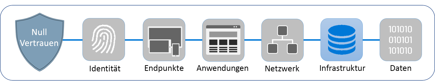 Diagramm mit den sechs Säulen, die Zero Trust umfassen: Identität, Endpunkte, Anwendungen, Netzwerke, Infrastruktur und Daten. Die Infrastruktur ist hervorgehoben.