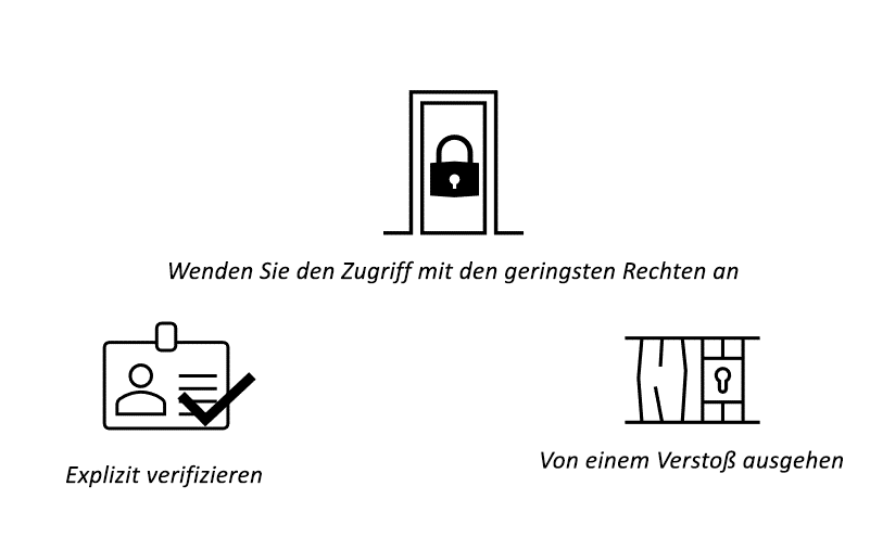 Diagramm, das die wichtigsten Prinzipien von Zero Trust zeigt: Explizite Überprüfung, Anwendung des Zugriffs mit geringsten Berechtigungen und Annehmen von Sicherheitsverletzungen.