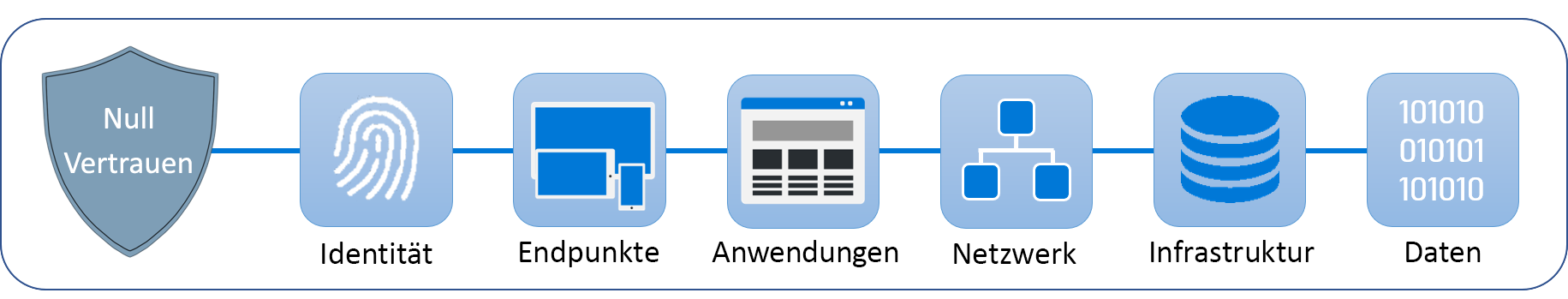 Diagramm mit einer Übersicht über Zero Trust und seine Sicherheitssäulen – Identität, Endpunkte, Anwendungen, Netzwerk, Infrastruktur und Daten.