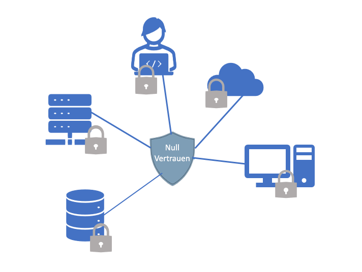 Diagramm, das Zero Trust als zentralisierten Ansatz zum Schutz von IT-Ressourcen zeigt.