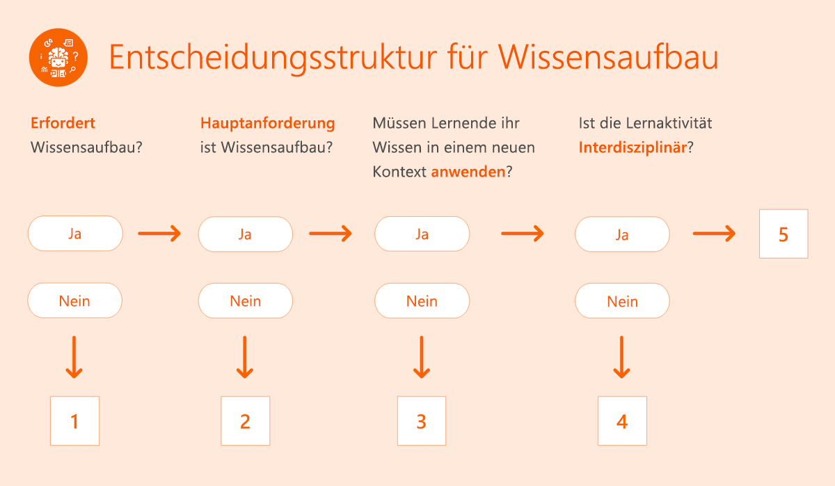 Entscheidungsbaum für Wissensaufbau.