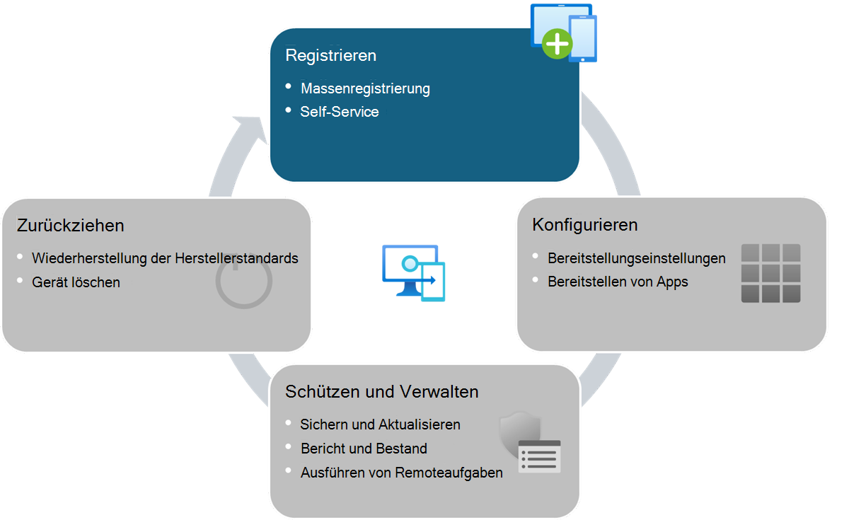 Diagramm: Gerätelebenszyklus für Intune verwaltete Geräte – Registrierung