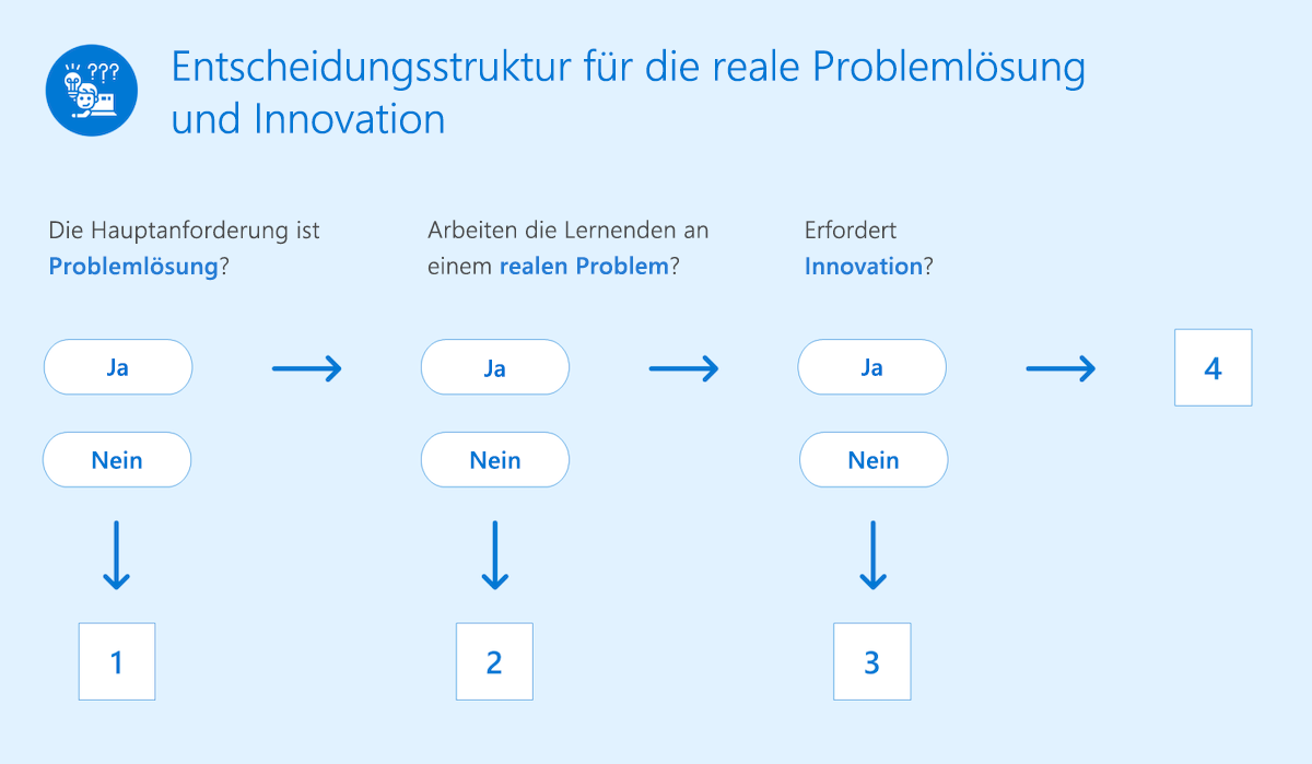 Diagramm, das den realen Problemlösungs- und Innovationsentscheidungsbaum zeigt.