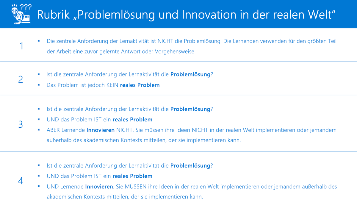 Tabelle mit der Rubrik Problemlösung und Innovation in der Praxis.