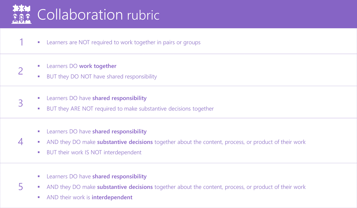 Tabelle der Kollaborationsrubrik.