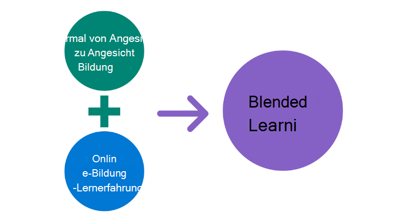 Abbildung von zwei Kreisen (Formaler Präsenzunterricht + Onlinelernen), die zu einem größeren Kreis (Gemischtes Lernen) kombiniert werden.