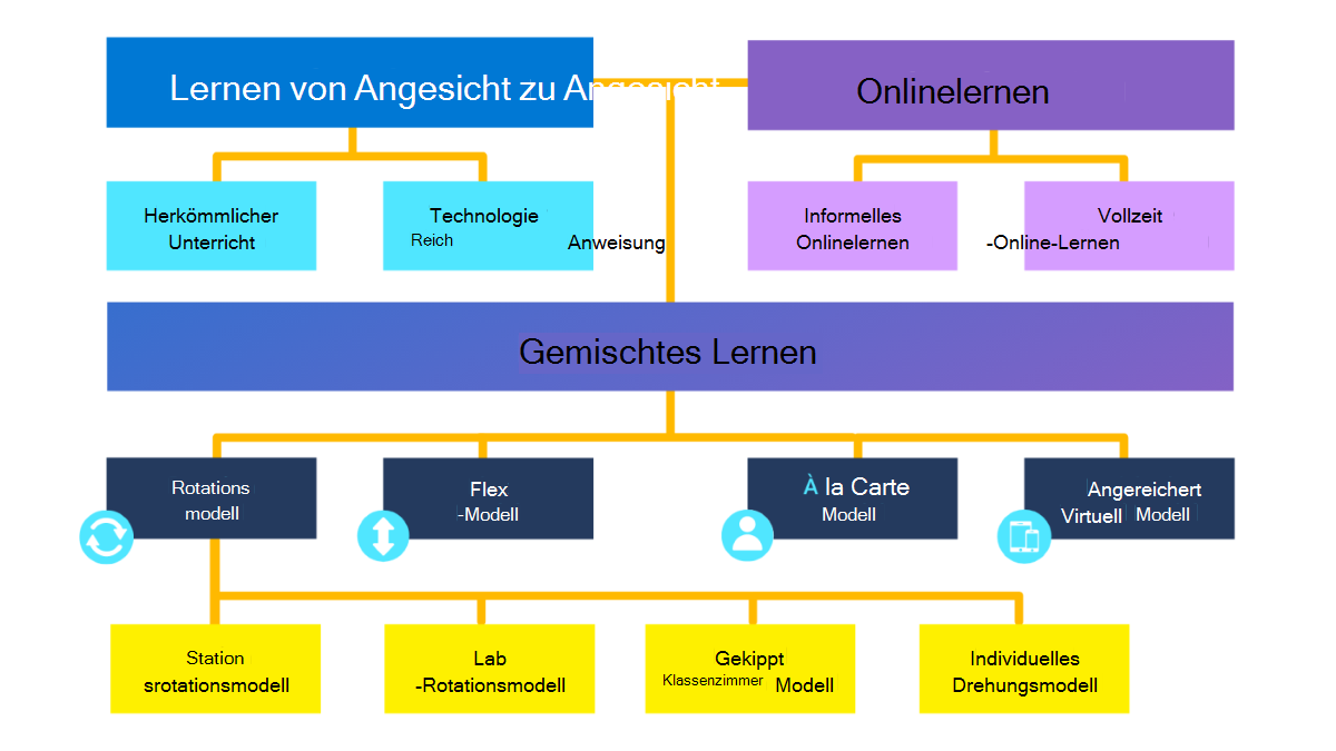 Flussdiagramm, das die Blended Learning-Modelle darstellt.