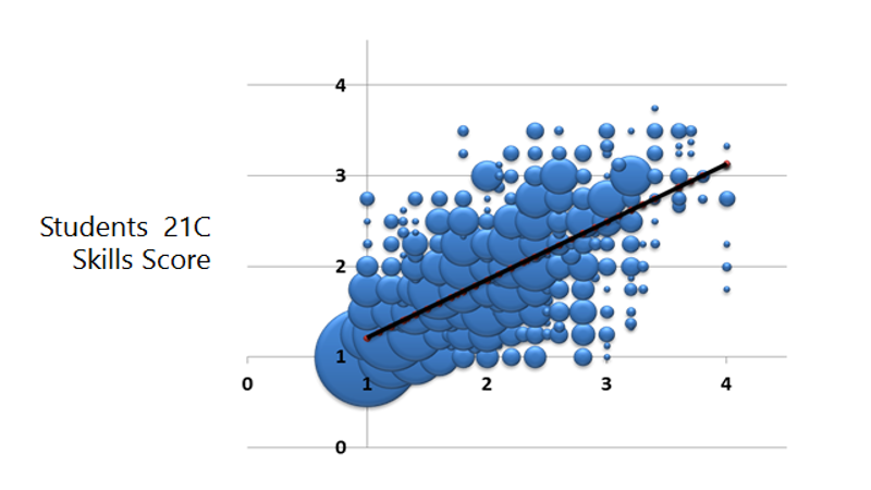 Grafik zeigt die Qualifikationsbewertung des 21. Jahrhunderts der Lernenden auf der y-Achse im Vergleich zur Lernaktivitätsbewertung (innovativer Unterricht) auf der x-Achse. Die Grafik zeigt viele Datenpunkte mit einer aufwärts gerichteten Trendlinie, die Daten zeigen, die bei einem Code von eins für die Lernaktivität beginnen, im Vergleich zu etwas mehr als eins für die Qualifikationsbewertung des 21. Jahrhunderts der Lernenden. Die Zeile endet mit einem Code von vier für die Lernaktivität und etwas mehr als einer Bewertung von drei für die Qualifikationsbewertung im 21. Jahrhundert der Lernenden.