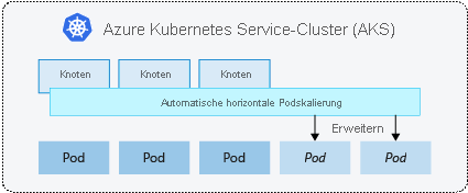 HorizontalPodAutoscaling design diagram.