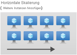 Horizontal scaling diagram.