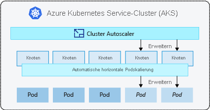 Diagramm der Funktionsweise von Cluster Autoscaler.