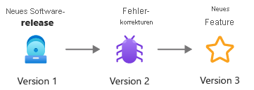 Diagram that shows how software evolves over time from its initial release as new bug fixes and features are made through software versioning.