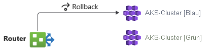 Diagram showing the rollback process by making a switch at the router level back to the blue environment.