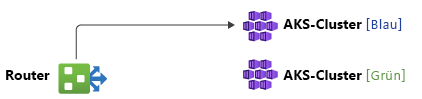 Diagram showing all traffic routed by a router to the AKS cluster in the blue environment.