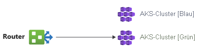 Diagram showing that the router has switched to route traffic to the AKS clusters in the green environment.