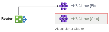 Diagram showing the AKS clusters in the green environment being upgraded.