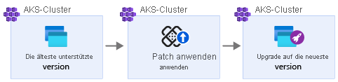Abbildung des Labvorgangs: Hierbei werden Patchupgrades auf die nicht mehr unterstützte Version angewendet, bevor auf die neueste unterstützte Version upgegradet wird.