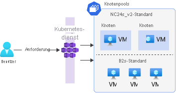 Abbildung eines Kubernetes-Clusters mit zwei Knotenpools: Der erste Knotenpool nutzt NC24s_v2-VMs, und der zweite Knotenpool nutzt B2s-Standard-VMs.