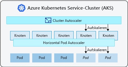 Diagram that shows how the cluster autoscaler adds nodes and how the horizontal pod autoscaler adds pods.