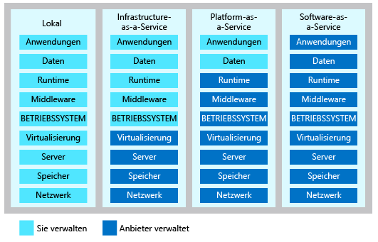 Abbildung der Verteilung der gemeinsamen Verantwortung für die Verwaltung in jeder Clouddienstkategorie.