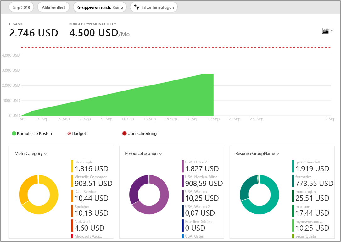 Screenshot: Anzeige von Budget und Ausgaben in der Kostenanalyse mit mehreren Diagrammen und Graphen