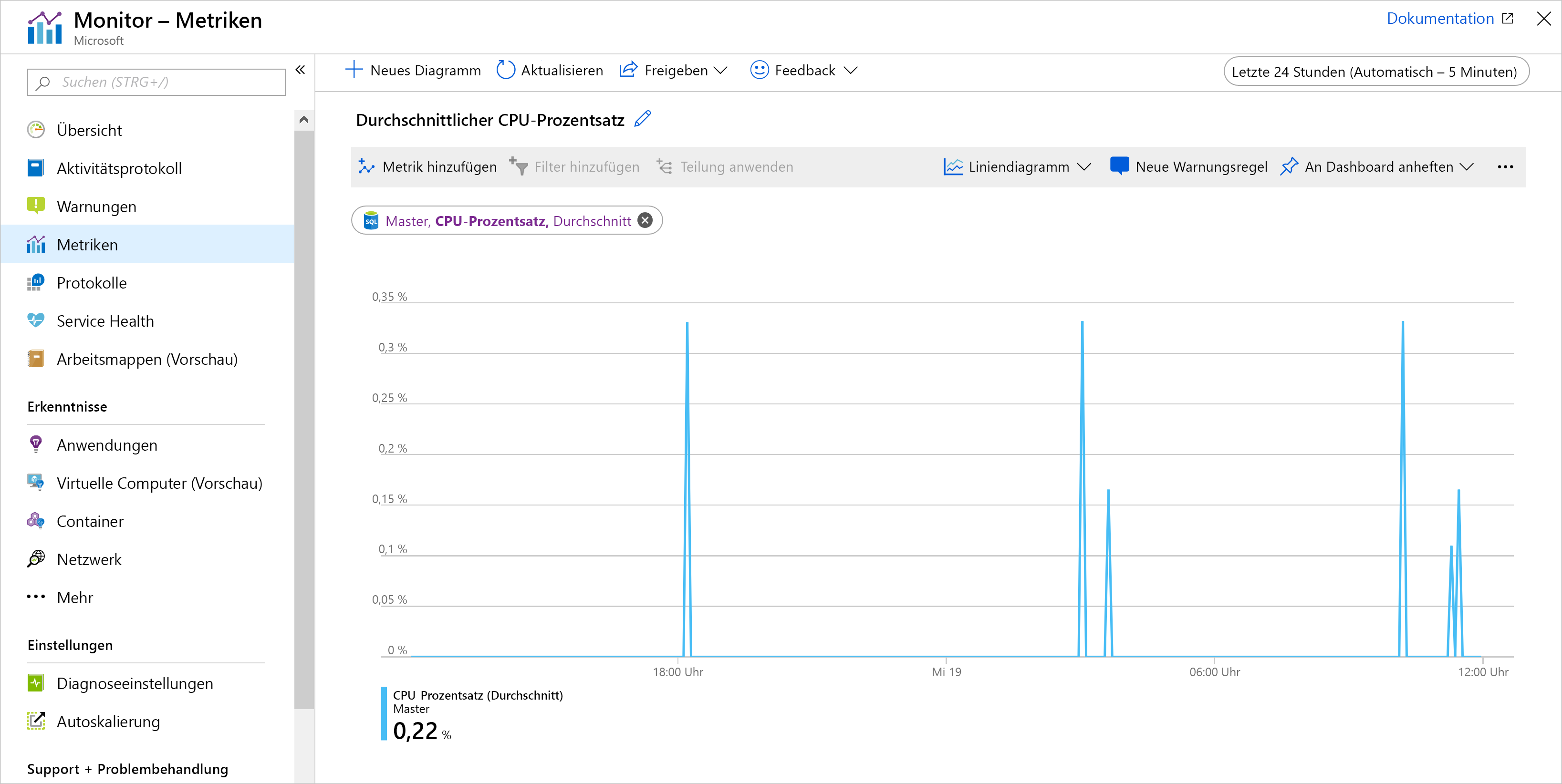 Screenshot eines Beispieldiagramms in Azure-Metriken mit dem durchschnittlichen CPU-Prozentsatz