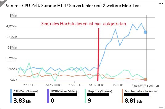 Screenshot: Leistungsmetriken für die Web-App nach dem horizontalen Skalieren auf fünf Instanzen